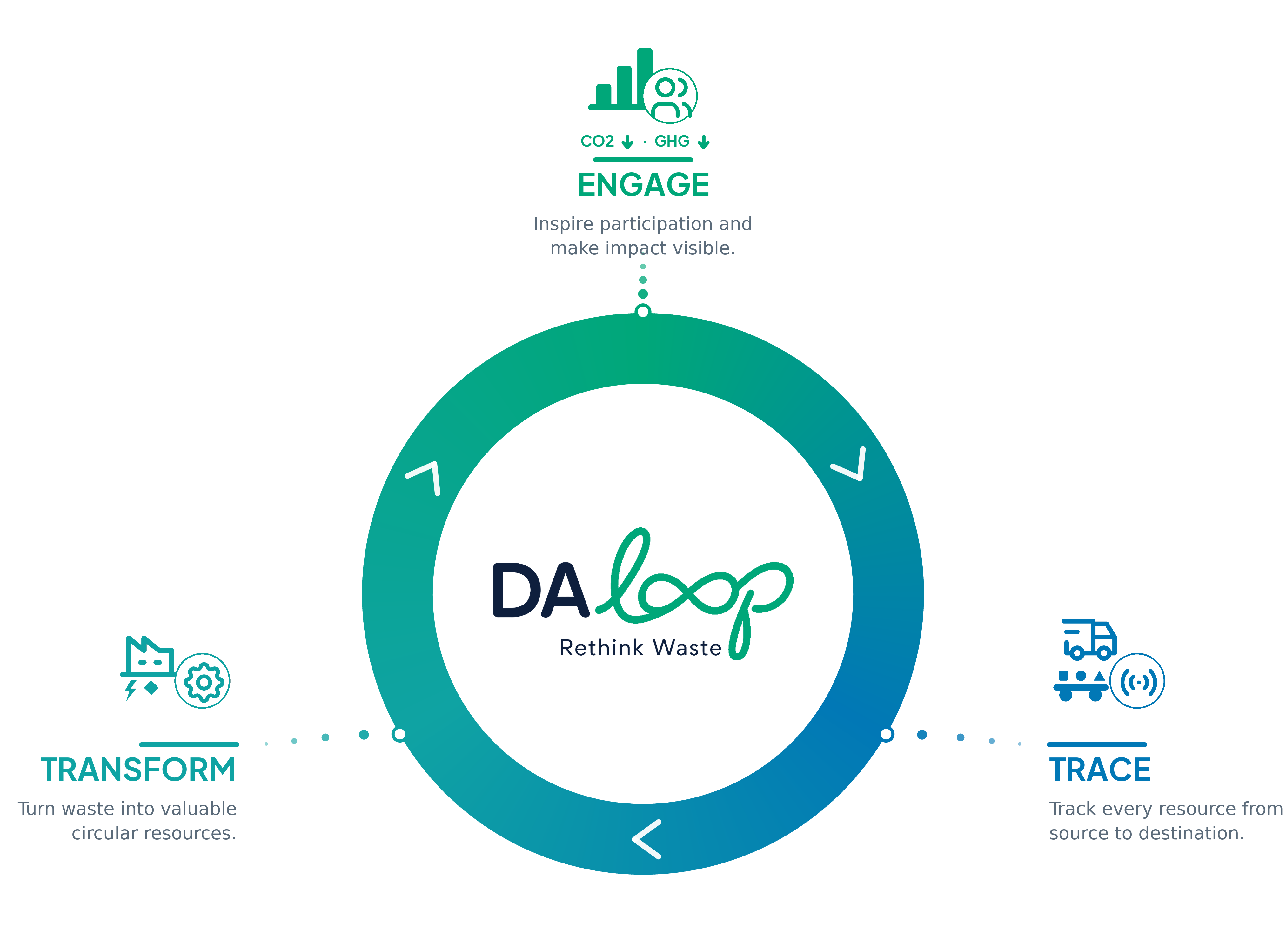 DA Loop model — ENGAGE, TRACE and TRANSFORM around one loop